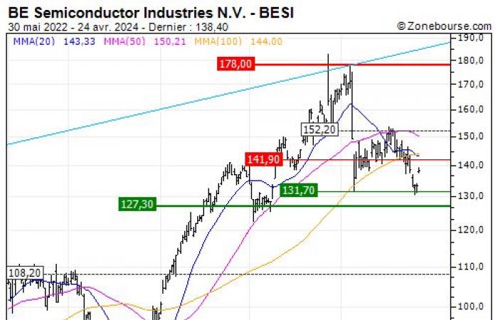 BE Semiconductor Industries NV: La tendencia debería recuperar sus derechos