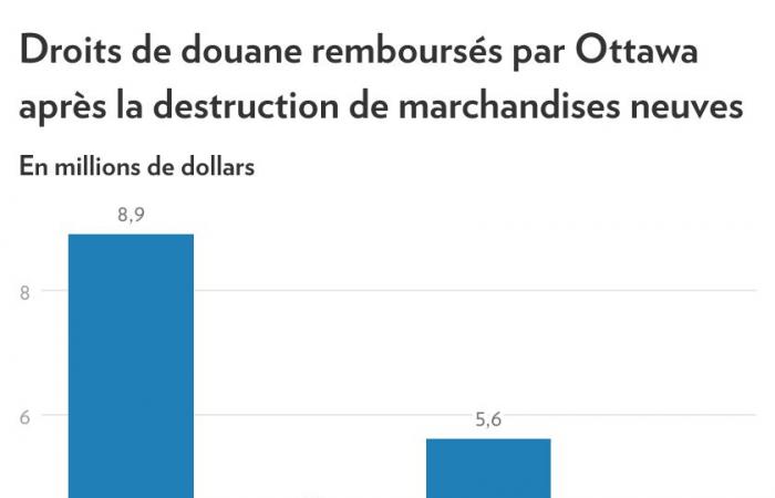 Ottawa favorece la destrucción de nuevos bienes