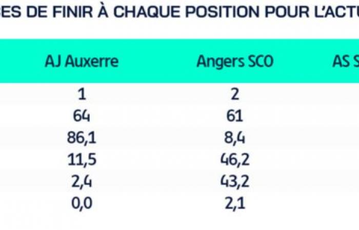 Ligue 2 – ¿Cuáles son las posibilidades de la ASSE de ascender a la Ligue 1?