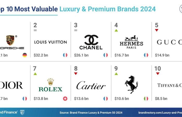 Louis Vuitton es la casa de moda más valorada por su sostenibilidad