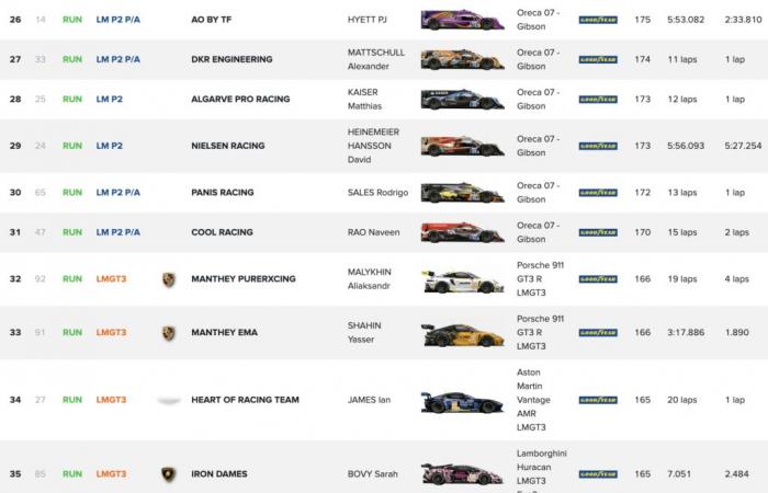 Lluvia, abandono de Rossi y un largo Safety Car: el resumen de la noche en las 24 Horas de Le Mans