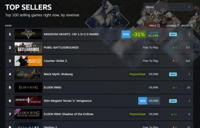 Una semana antes del lanzamiento del DLC, Elden Ring no es el juego más vendido en Steam: los fanáticos han estado esperando esta colección durante años, terminó en el número 1 cuando se lanzó.
