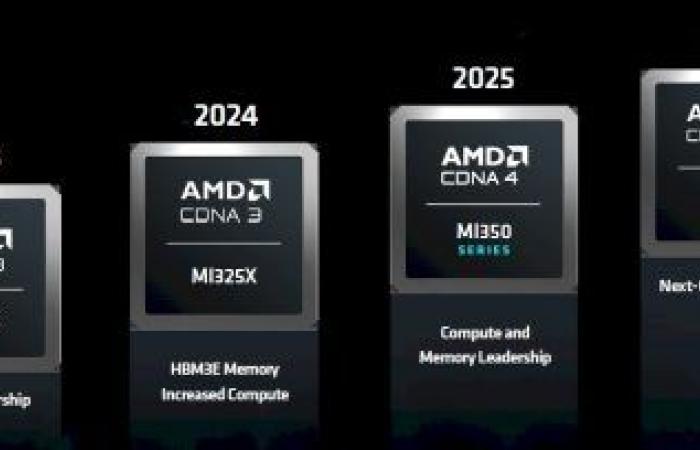 Anuncios del “centro de datos” Computex 2024: Intel-AMD-NVidia