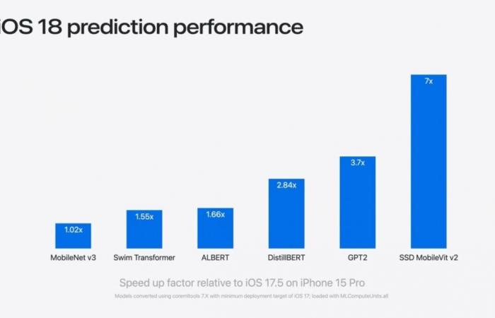 Sorprende decirlo, pero iOS 18 mejora el rendimiento de iPhone y iPad