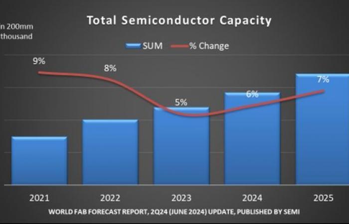 +6% en 2024 y +7% en 2025 para la capacidad de producción global de semiconductores