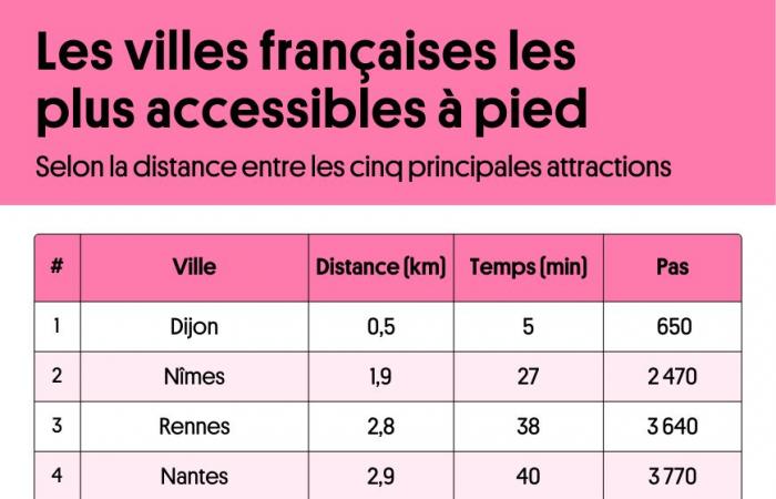 Nimes, entre las ciudades de Francia más agradables para visitar a pie