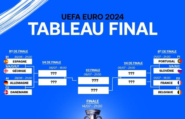 EURO 2024 | Georgia desafía a España, los Bleus a Bélgica: el cuadro completo de los octavos de final