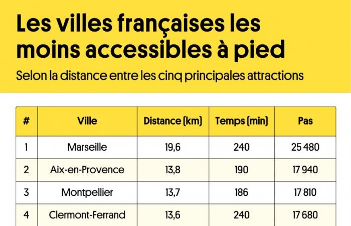 Montpellier es oficialmente una de las ciudades menos peatonales de Francia