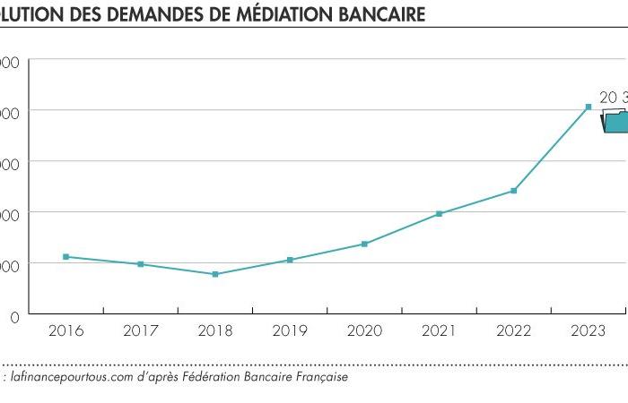 Mediación bancaria: fuerte aumento de las solicitudes de mediación en 2023