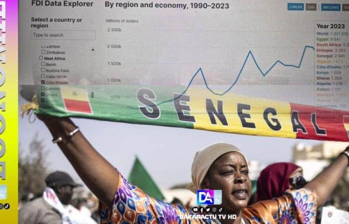 Senegal ocupa el primer lugar en África Occidental, según el informe de la UNCTAD 2024