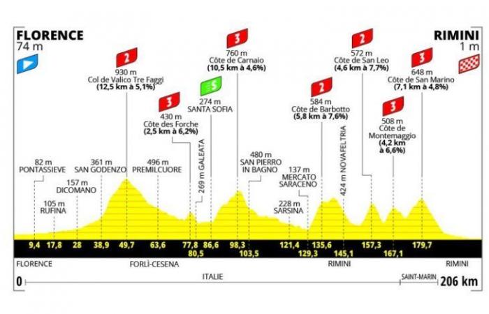 TDF. Tour de Francia – Ruta, perfil y favoritos… la 1.ª etapa del Tour 2024