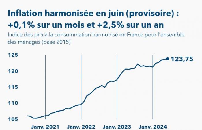 El índice de inflación armonizado en Francia se estima en +2,5% interanual en junio