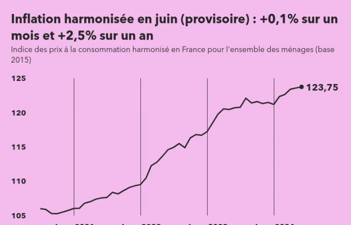El índice de inflación armonizado en Francia se estima en +2,5% interanual en junio de 2024