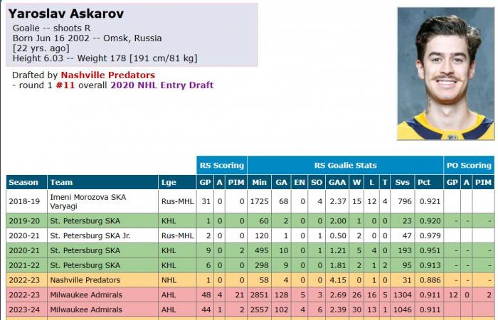 Los equipos contactan a Preds por Yaroslav Askarov y el precio de venta es alto