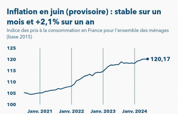 Se espera que la inflación en Francia aumente un 2,1% interanual en junio de 2024