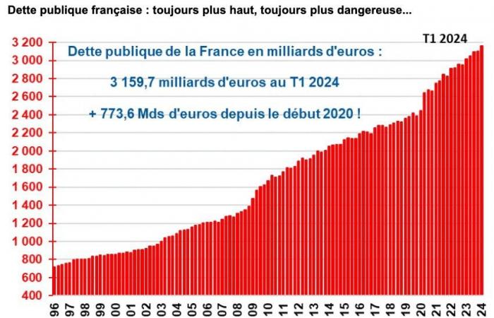 “La economía francesa sigue hundiéndose… y la deuda pública se dispara”