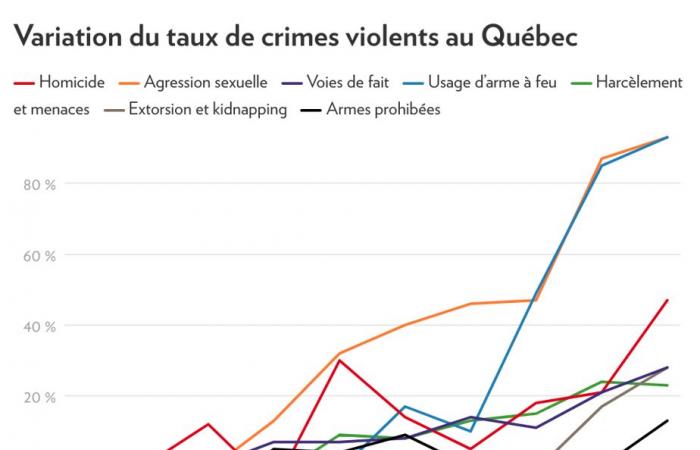 Aumento de la violencia en Quebec | Tenemos los datos, usémoslos