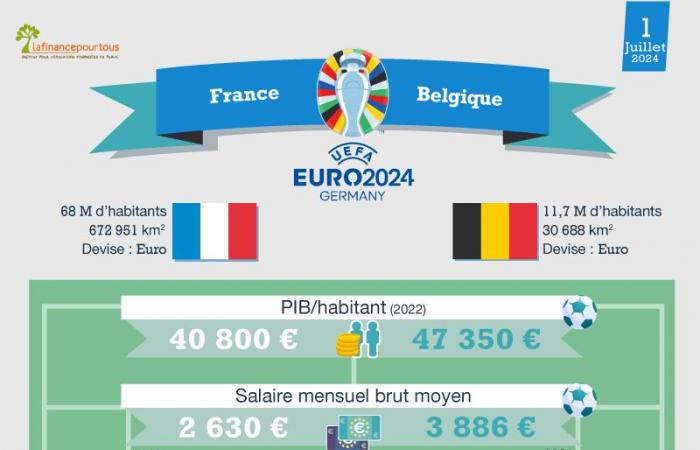 Euro 2024: Francia-Bélgica, el partido económico