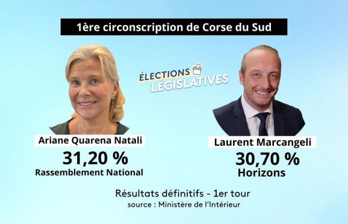 duelo entre Laurent Marcangeli y Ariane Quarana Natali, de la RN, en la 2.ª vuelta en la 1.ª circunscripción de Corse-du-Sud
