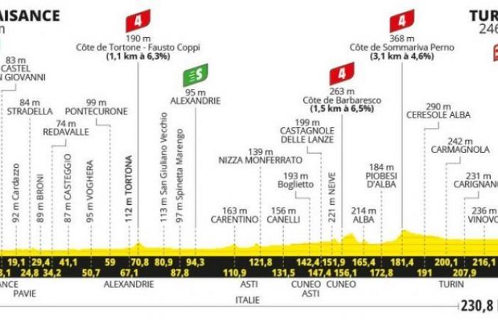 TDF. Tour de Francia – La 3.ª etapa en Turín… ¿el turno de Coquard, Démare o?