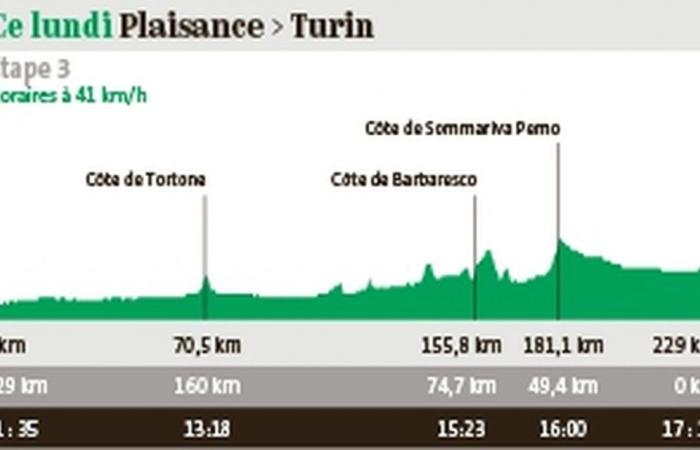 Etapa 3 del Tour de Francia 2024: hora de salida, mapa de ruta, perfil…