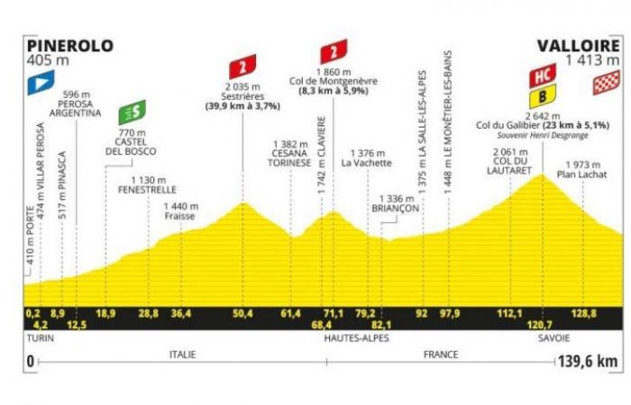 TDF. Tour de Francia – Perfil de la 4.ª etapa, con Galibier para saber más
