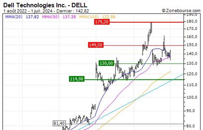 Dell Technologies Inc.: La tendencia debería recuperar sus derechos