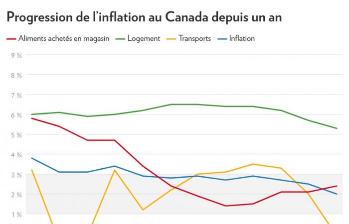 Canadá | ¿El fin de la guerra contra la inflación?