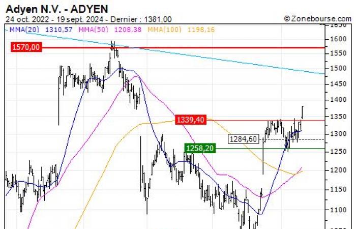 Adyen NV: La tendencia debería reanudarse