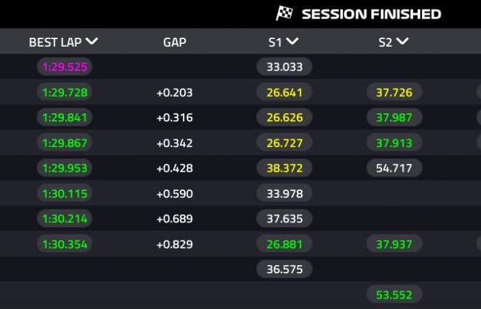 Lando Norris consigue la pole position en la parrilla de salida en Singapur