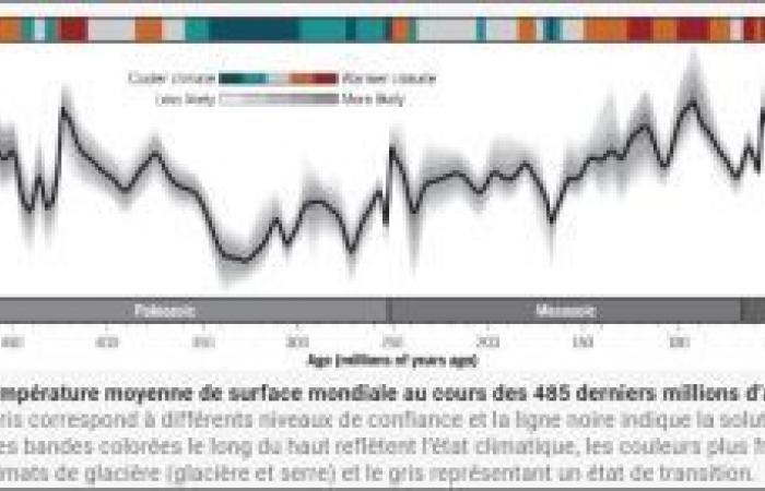 Un estudio reconstruye la evolución de la temperatura de la Tierra a lo largo de 485 millones de años