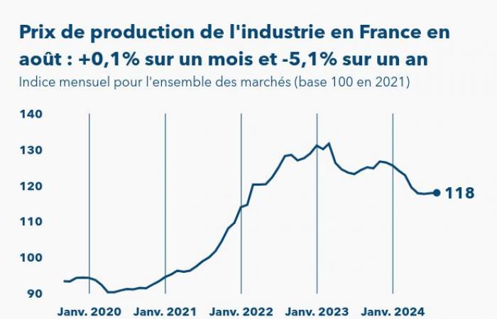 Los precios de producción en la industria francesa aumentaron un 0,1% en agosto de 2024