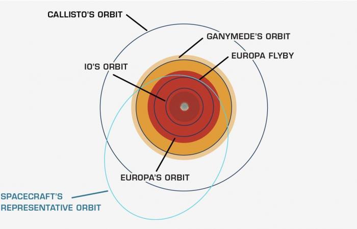 Una gran nave espacial de la NASA se dirige hacia una región peligrosa del sistema solar