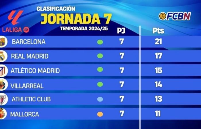 Así queda la clasificación de LaLiga EA Sports tras la jornada 7