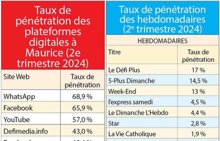 Las plataformas y productos de Défi Media Groupe son líderes en todas las categorías