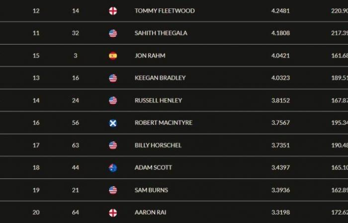 Jon Rahm también avanza en el ranking mundial. Matthieu Pavon se mantiene en el puesto 26