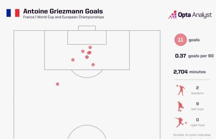 Las estadísticas muestran por qué Antoine Griezmann debería ser considerado uno de los mejores franceses de todos los tiempos