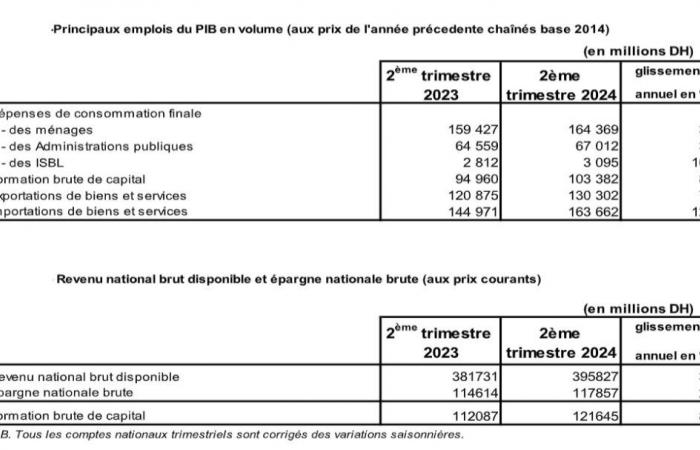 El crecimiento económico se desacelera en el segundo trimestre de 2024 (+2,4%)