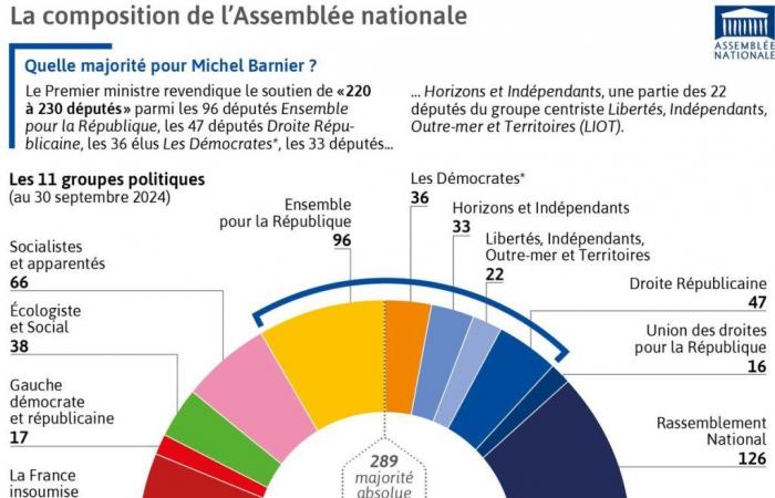 ¿Qué mayoría para Michel Barnier?