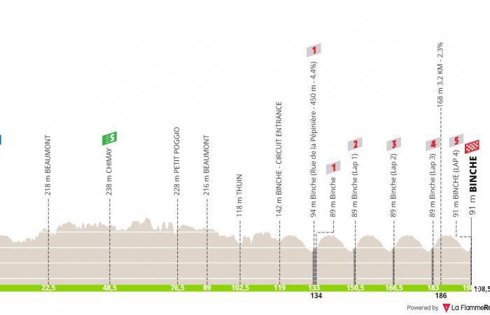 Binche-Chimay-Binche 2024 – Carrera, participantes, retransmisión televisiva