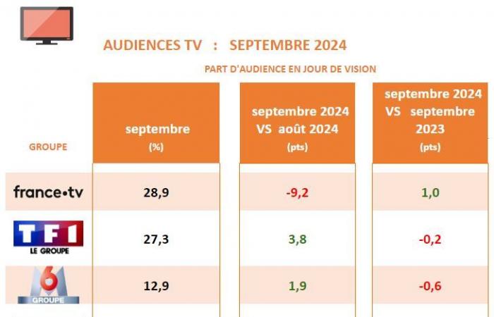 CNews supera a BFMTV, France 2 cae tras los Juegos Olímpicos