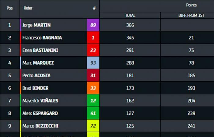 ¿Jorge Martín se ha hecho con el campeonato y una seria opción al título en Mandalika?