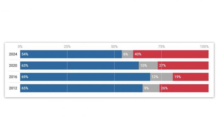 El voto hispano podría costarle la elección a Kamala Harris