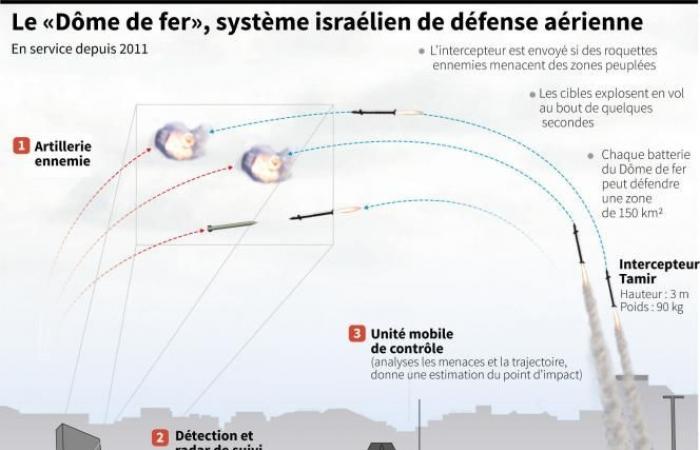 Casi 200 misiles disparados desde Irán hacia Israel, un “grave error”, dice Benjamín Netanyahu