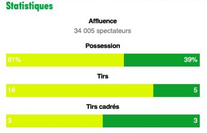 Varias primicias para ASSE en Nantes