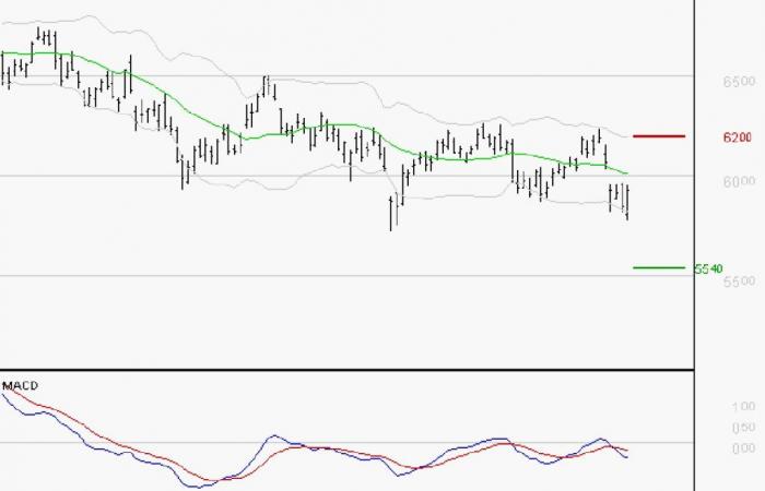 La tendencia a la baja puede reanudarse – 10/02/2024 a las 08:20