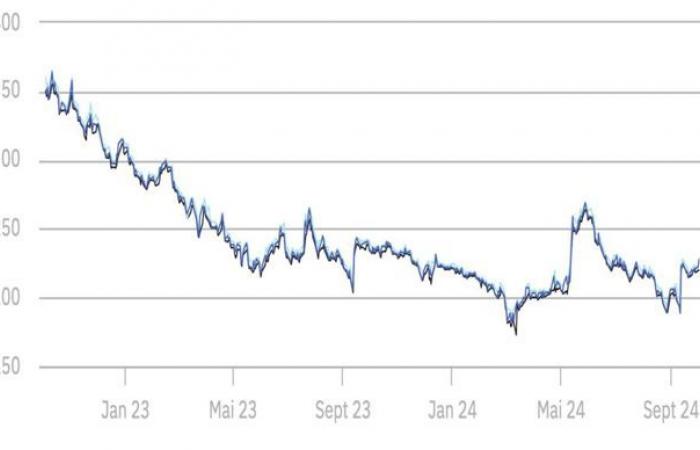 Los precios de los cereales suben en Euronext