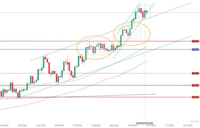 ????El oro pierde un 0,32% por delante de ADP