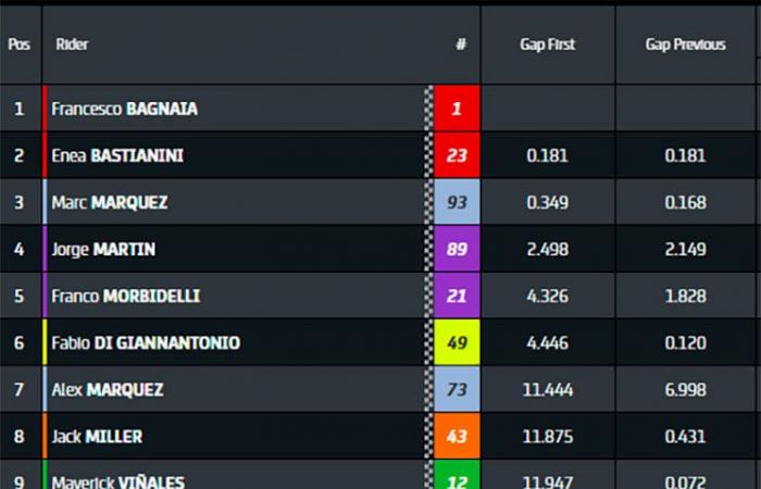 ¿A qué hora serán las carreras este domingo en Motegi?