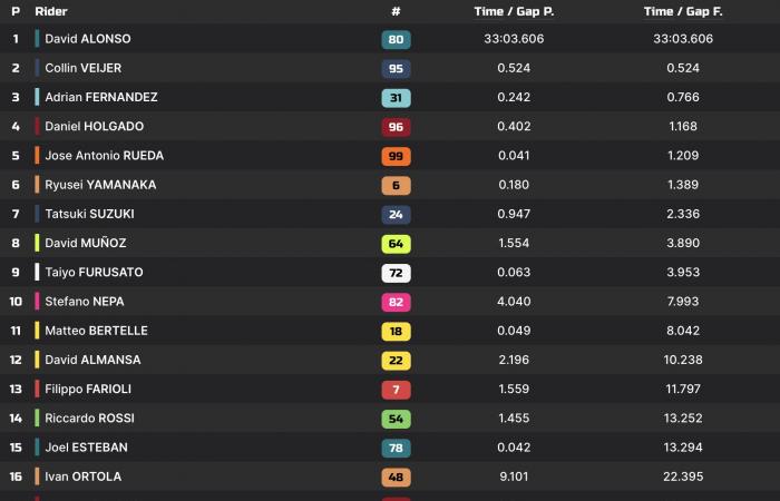 Alonso gana y dobla el campeonato